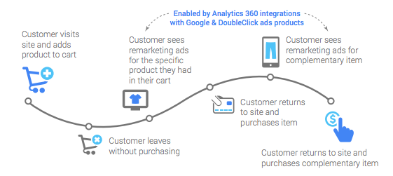 Google Analytics Customer Journey And Remarketing Strategy-2
