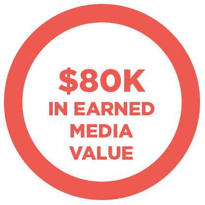 $80K earned in media value