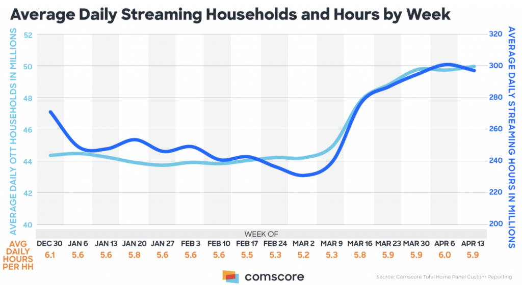 Household streaming growth chart